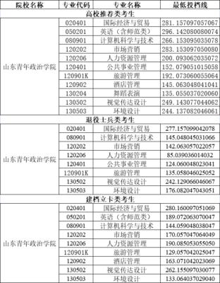 山东青年政治学院学校代码？（教育机构招生牌）