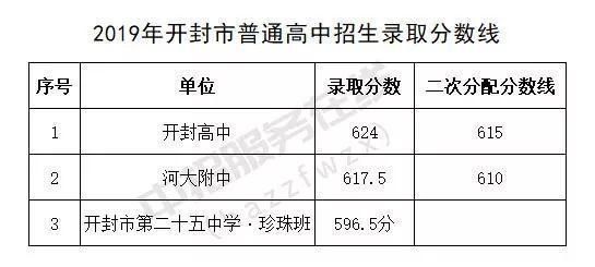 2019年河南省中招录取人数？（2019河南教育招生）
