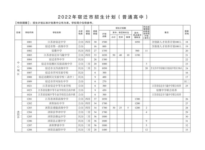 宿迁中考录取流程？（宿迁教育招生考试）