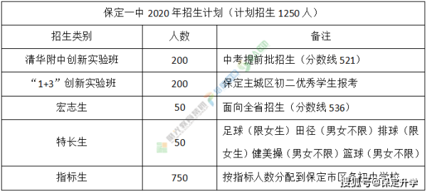 2023年保定中考指标生各校怎么分配？（保定教育招生文件）