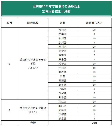 重庆市2022公费幼师招生？（重庆教育招生合作）