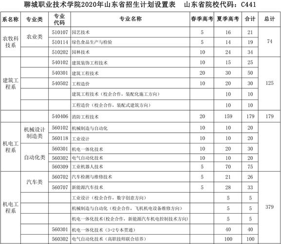 聊城职业技术学校（南校区）2023年招生简章？（建安区教育招生）