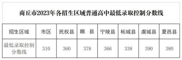 固始县高级中学中招分数2023？（固始教育招生咨询）