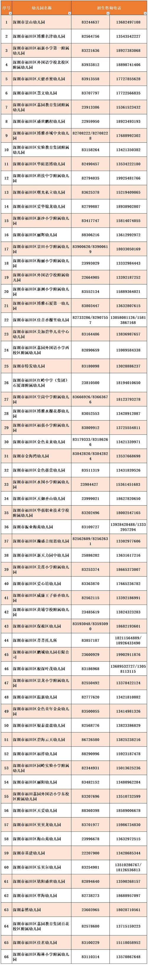 深圳福田幼儿园报名攻略？（2019福田教育招生）