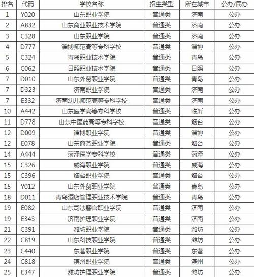 山东文科380分能上什么学校啊？（淄博杏林教育招生）