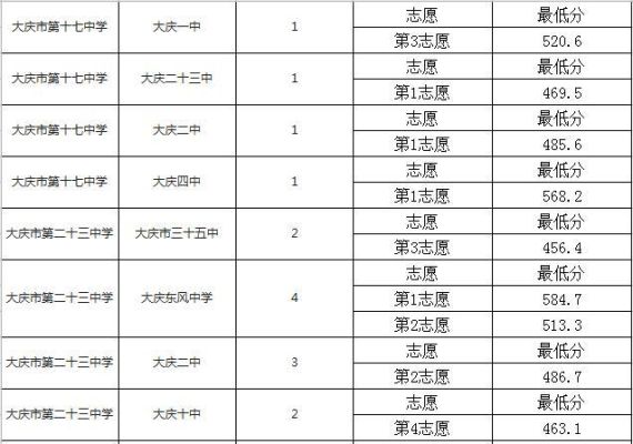 大庆中考报名攻略？（大庆教育招生考试）