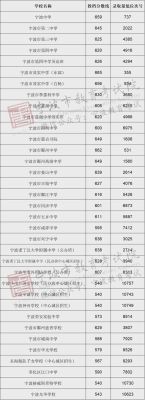 宁波定向分数线比统招分数线低多少？（宁波教育招生政策）