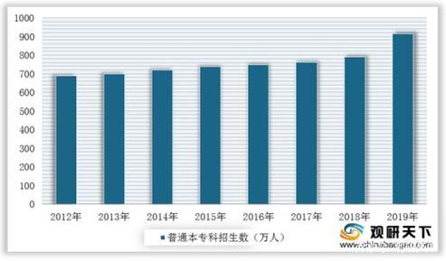 2019高等教育入学率？（2019教育招生公告）
