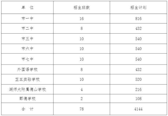 常德市今年中考录取分数线是多少？（常德教育招生系统）