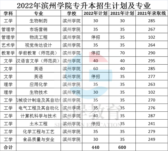 滨州学院2023招生计划？（滨州学院教育招生）