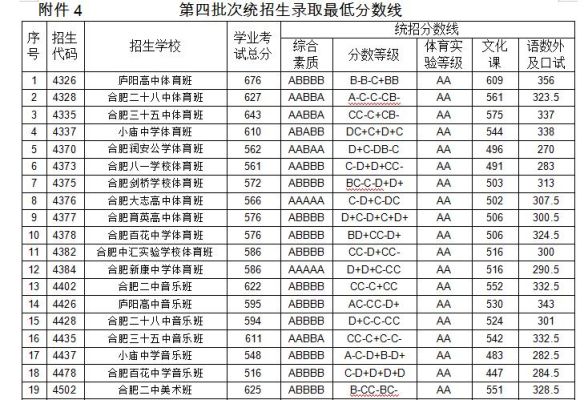 安徽中考450分左右能上什么学校？（谢岗教育招生）