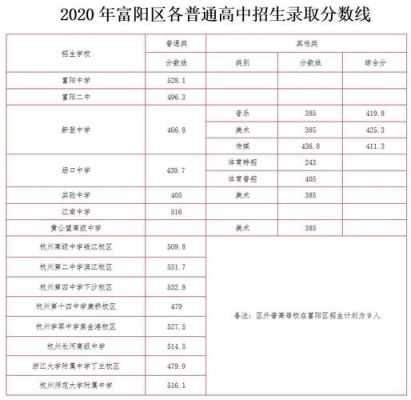 学紫2022年在富阳招生分数？（富阳教育招生录取）