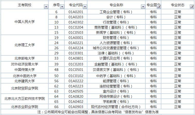 自考大专都有什么专业？（自考教育招生行业）