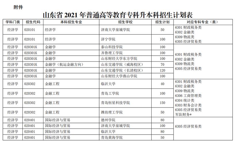 济南大学还收专升本吗？（济南专升本教育招生）