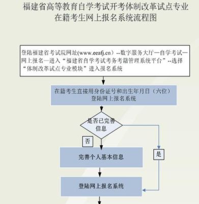 网络教育一般报考录取流程是怎样的？（网络教育招生规则）