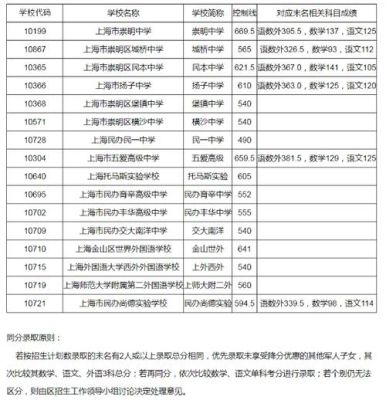 2021年崇明区有多少中考学生？（崇明网络教育招生）