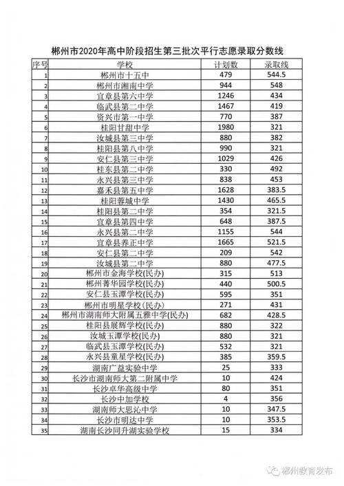 2020郴州市中考总分及分数线？（2020郴州教育招生）