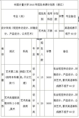 设计学类专业在大学怎么分配？（设计教育如何招生）