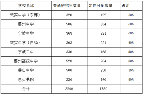 宁波中考定向分配方案？（宁波教育招生院）