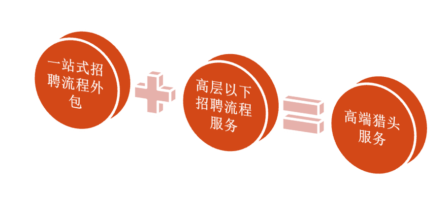 如何成立服务外包公司？（希望教育外包招生）