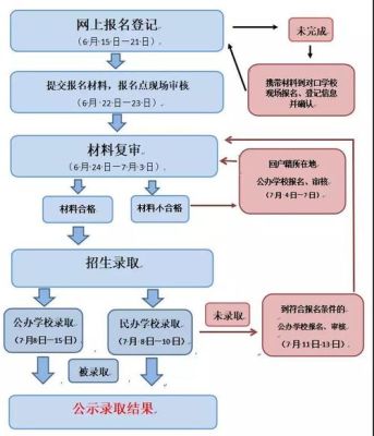 聊城中小学报名流程？（聊城教育招生电话）