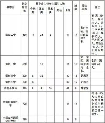 烟台福山一中招生条件？（烟台教育招生方案）