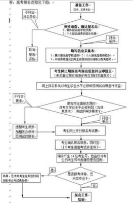 高考报名去教育局的流程？（教育招生怎么操作）