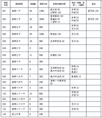 淮南龙湖中学招生条件？（淮南教育招生院）