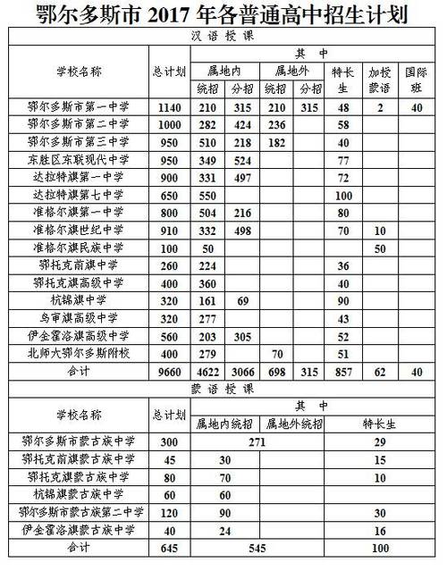 鄂尔多斯市一中2020年录取人数？（2019伊金霍洛旗教育招生）