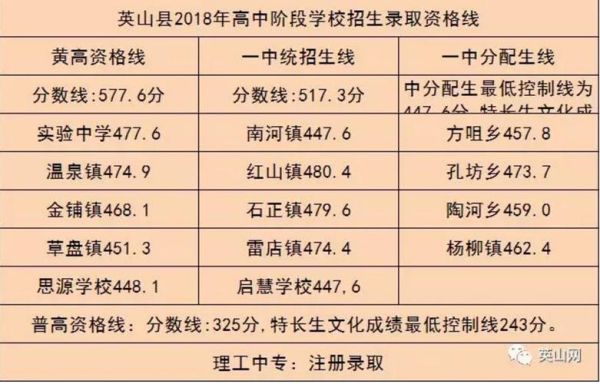英山有几所高中？（英山教育城区招生）