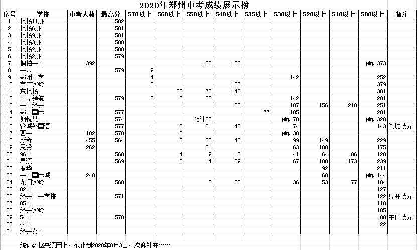 郑州兴华中学2020中考成绩？（六星教育招生）