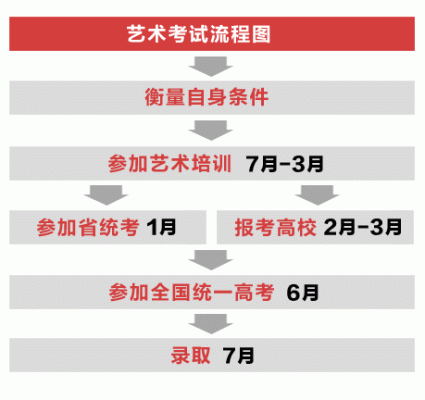 艺术生报名考试流程？（艺术教育线上招生）