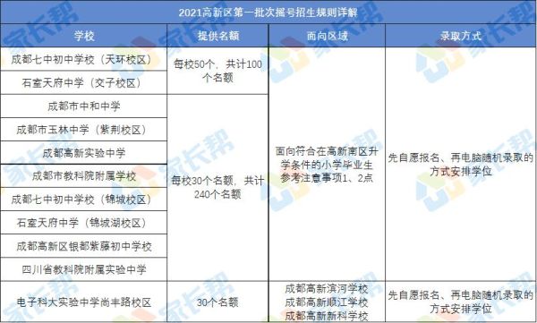 2021成都龙泉驿区小升初小摇号可以放弃吗？（成都小型教育招生）