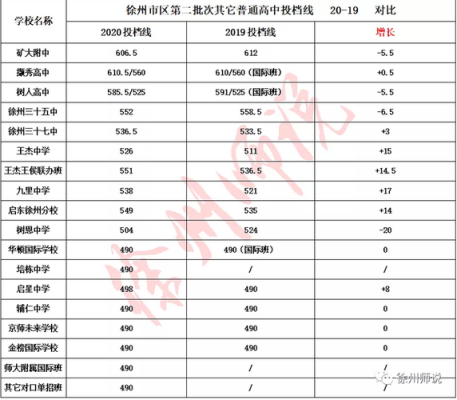 2019年徐州中考人数有多少？（徐州2019教育招生）