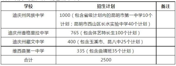 云南农业大学迪庆专项是什么意思？（迪庆州教育招生）