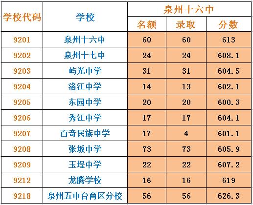 石狮市2020年参加中考的总人数？（石狮教育招生2020）
