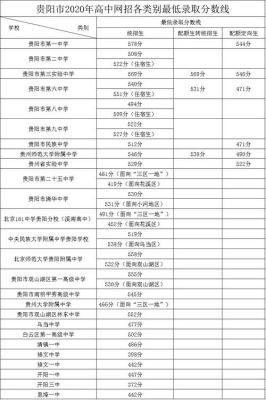 贵州今年本科线是多少？（贵阳教育招生考试）