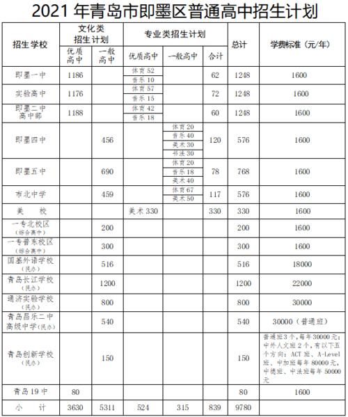 2022年通济中学升学率？（即墨教育招生电话）