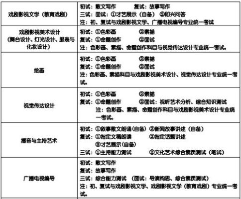 上海戏剧学院招生条件？（新概念教育招生）