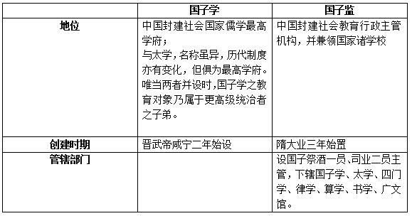 国子监，国子学，的区别。是一回事吗？有从属关系吗？（惟学教育招生）