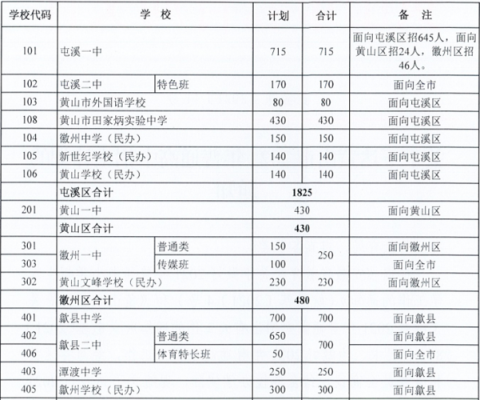 黄山市高中2021招生计划？（黄山教育招生考试）