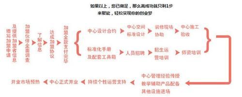 创办教育机构的流程？（教育加盟总部招生）