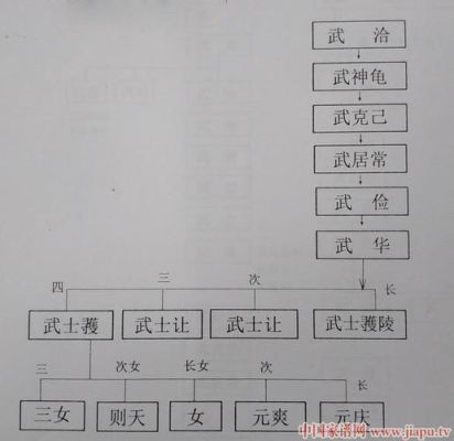 武姓辈分排列？（淮北金榜教育招生）