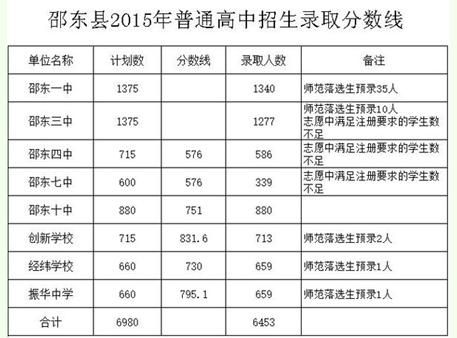 今年祁东中考录取分数线大概是多少？（祁东教育招生考试）