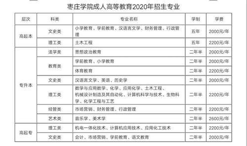 枣庄学院和山东农业工程学院哪个好？（枣庄教育招生合作）