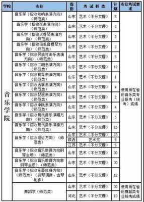 2022年山东省哪些本科学校招音乐教育和音乐学专业？（艺术教育招生学校）