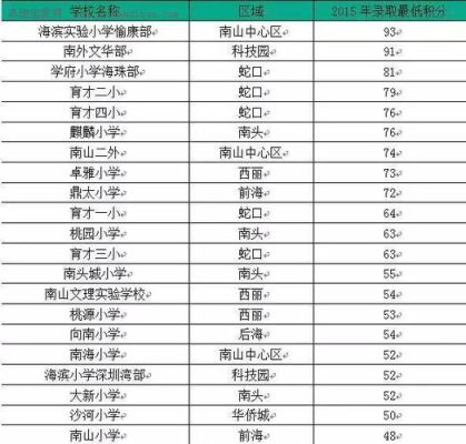 2023深圳南山小学入学条件及标准？（深圳南山教育招生）