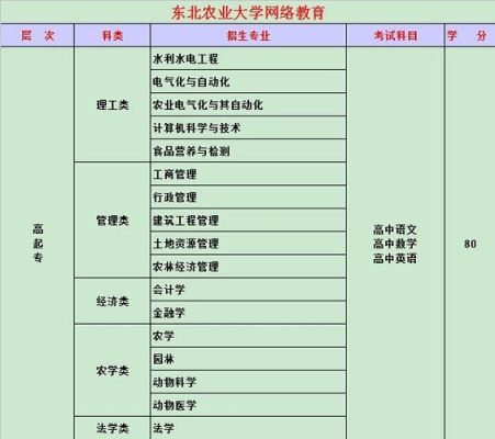 东北农业大学网络教育有学籍表吗（网络教育本校招生）