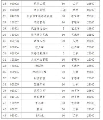 2023年山西专升本设计专业共招生人数是多少？（山西专升本教育招生）