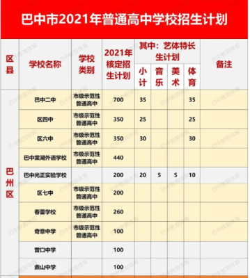 2021年巴中市普高录取分数线？（2021巴中教育招生）
